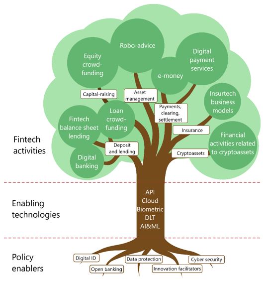 Fintech